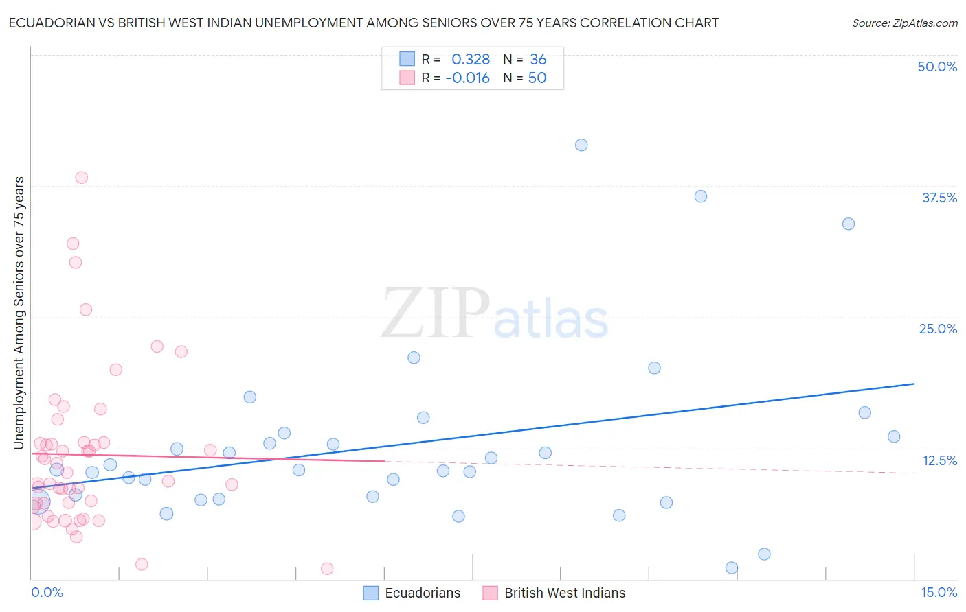 Ecuadorian vs British West Indian Unemployment Among Seniors over 75 years