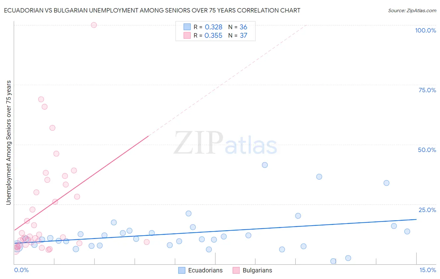 Ecuadorian vs Bulgarian Unemployment Among Seniors over 75 years