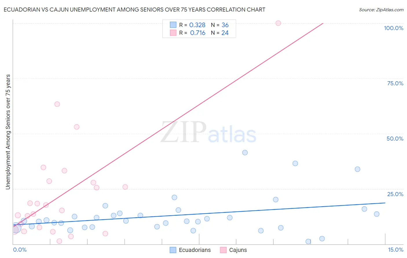 Ecuadorian vs Cajun Unemployment Among Seniors over 75 years