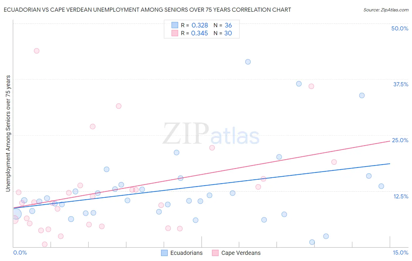 Ecuadorian vs Cape Verdean Unemployment Among Seniors over 75 years