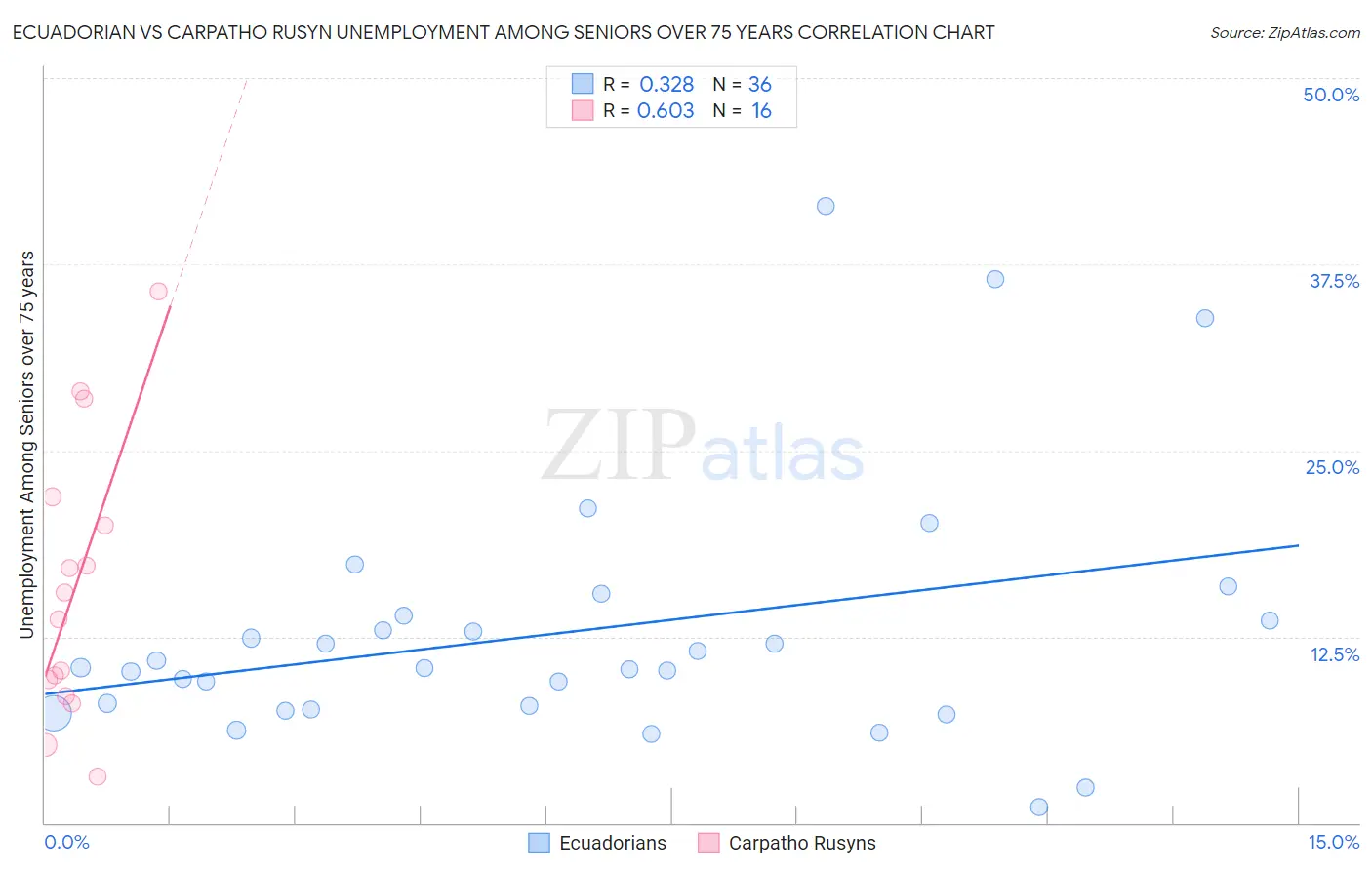 Ecuadorian vs Carpatho Rusyn Unemployment Among Seniors over 75 years