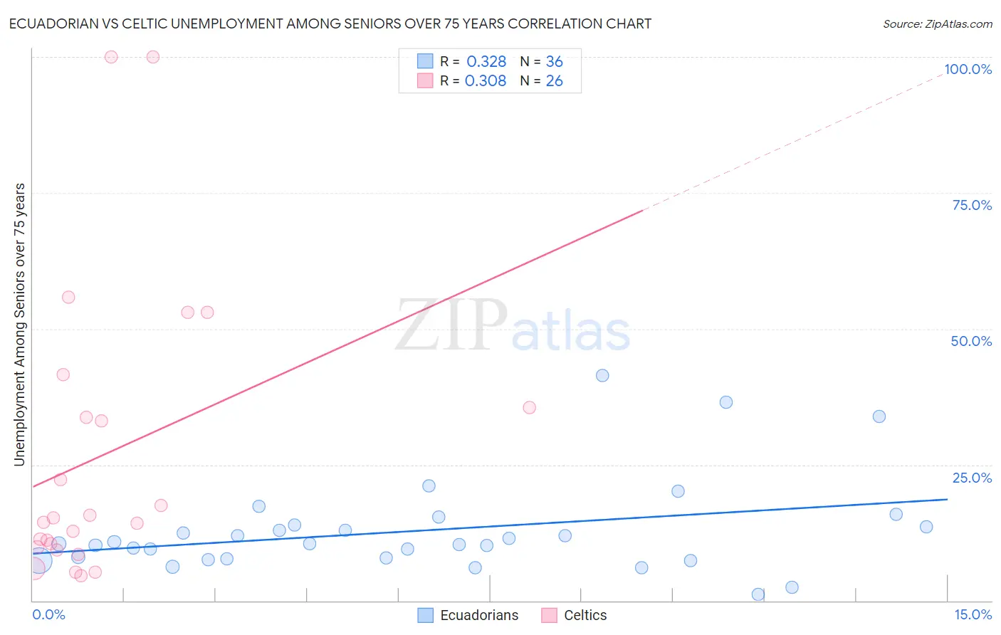 Ecuadorian vs Celtic Unemployment Among Seniors over 75 years