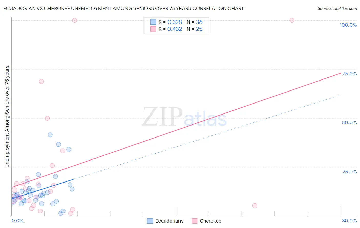 Ecuadorian vs Cherokee Unemployment Among Seniors over 75 years