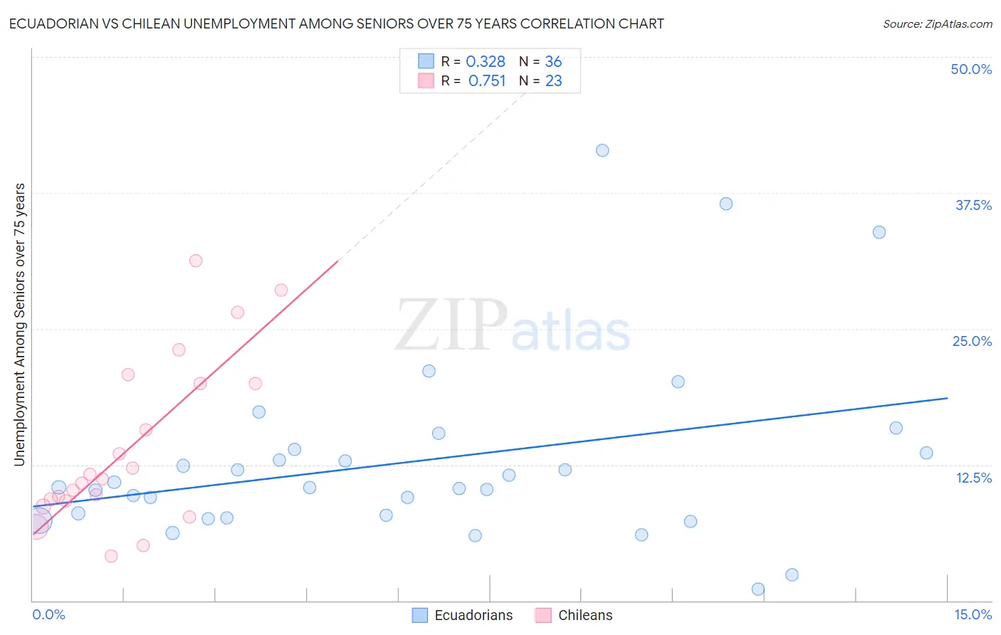 Ecuadorian vs Chilean Unemployment Among Seniors over 75 years