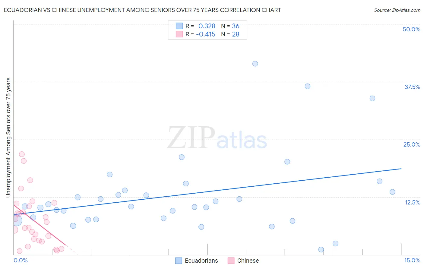 Ecuadorian vs Chinese Unemployment Among Seniors over 75 years