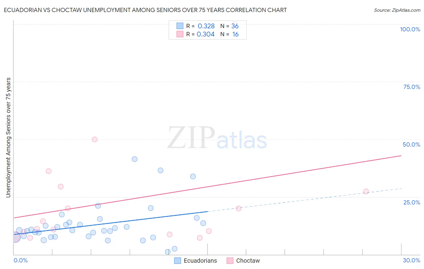 Ecuadorian vs Choctaw Unemployment Among Seniors over 75 years