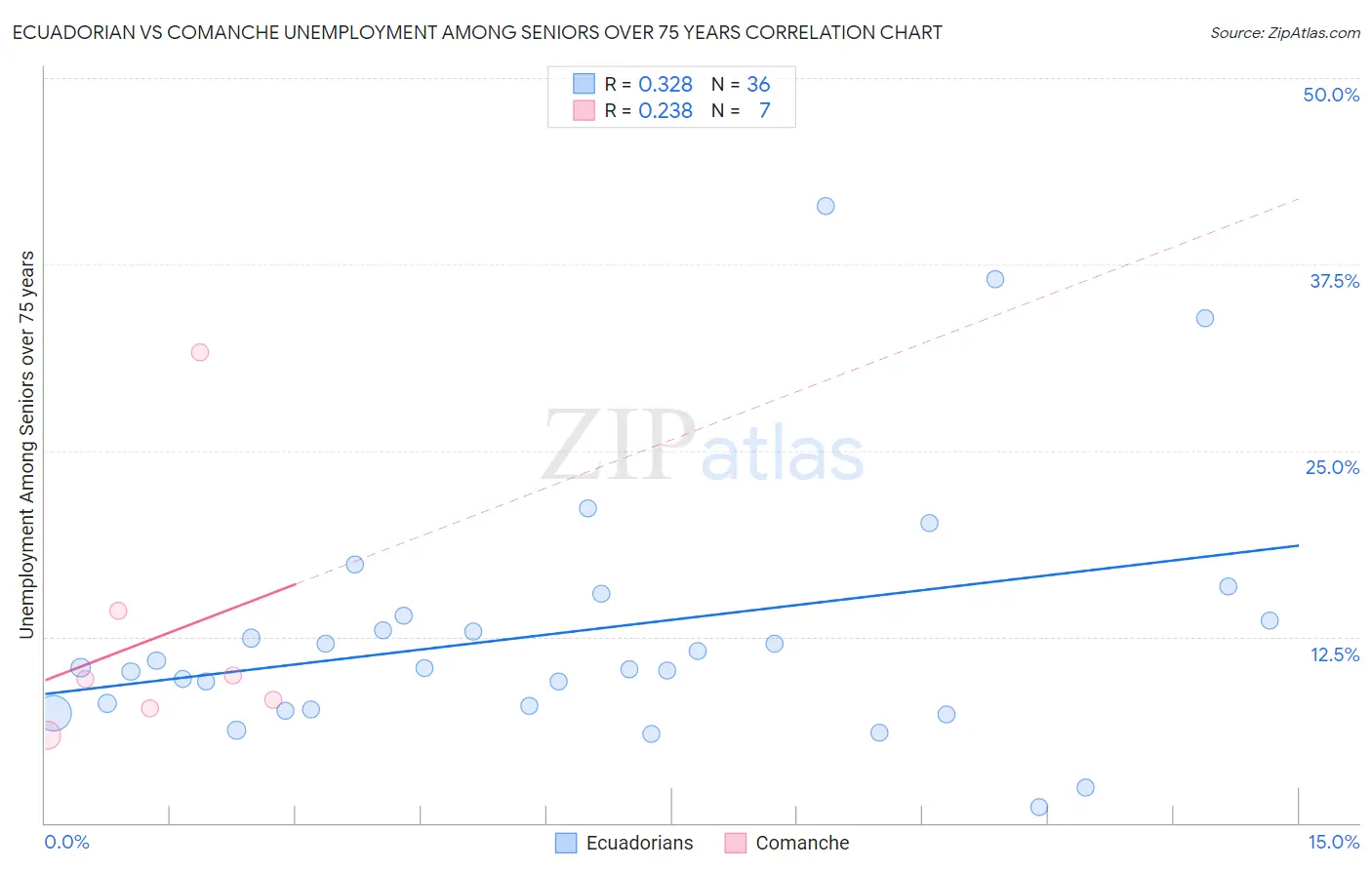 Ecuadorian vs Comanche Unemployment Among Seniors over 75 years