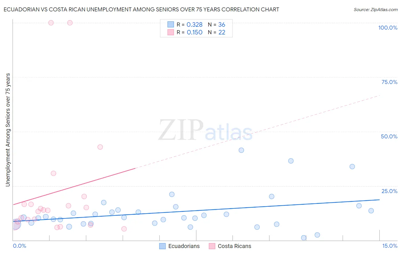 Ecuadorian vs Costa Rican Unemployment Among Seniors over 75 years