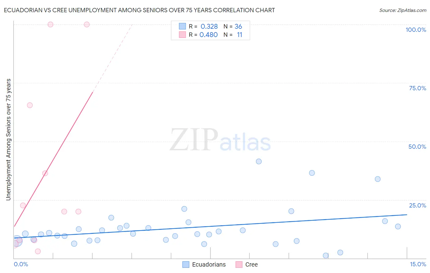 Ecuadorian vs Cree Unemployment Among Seniors over 75 years