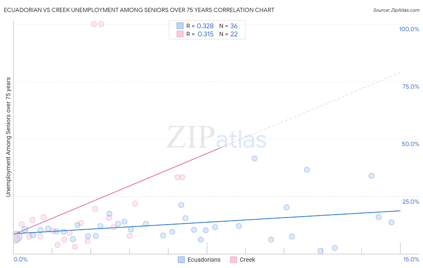 Ecuadorian vs Creek Unemployment Among Seniors over 75 years