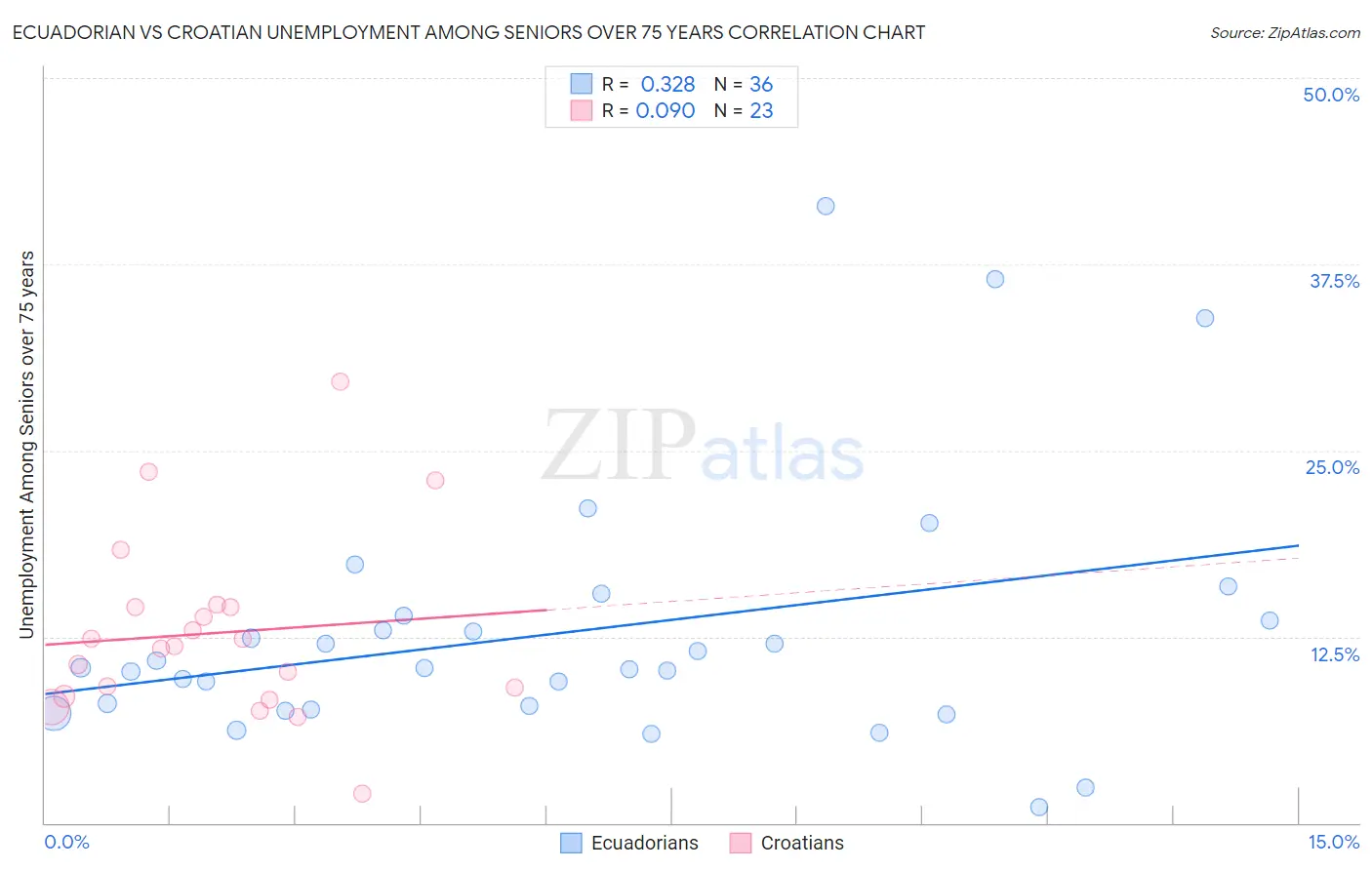 Ecuadorian vs Croatian Unemployment Among Seniors over 75 years