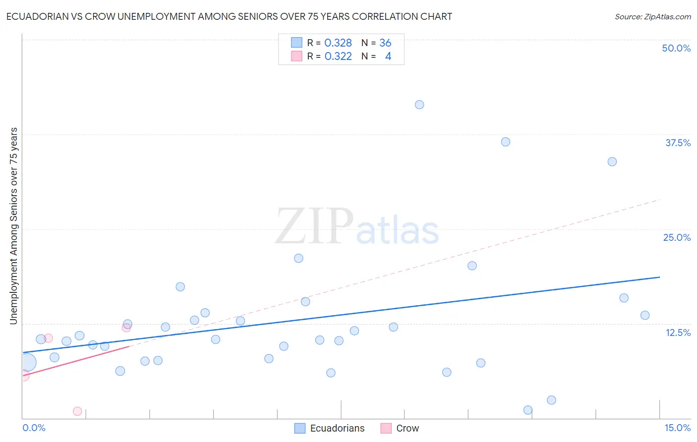 Ecuadorian vs Crow Unemployment Among Seniors over 75 years