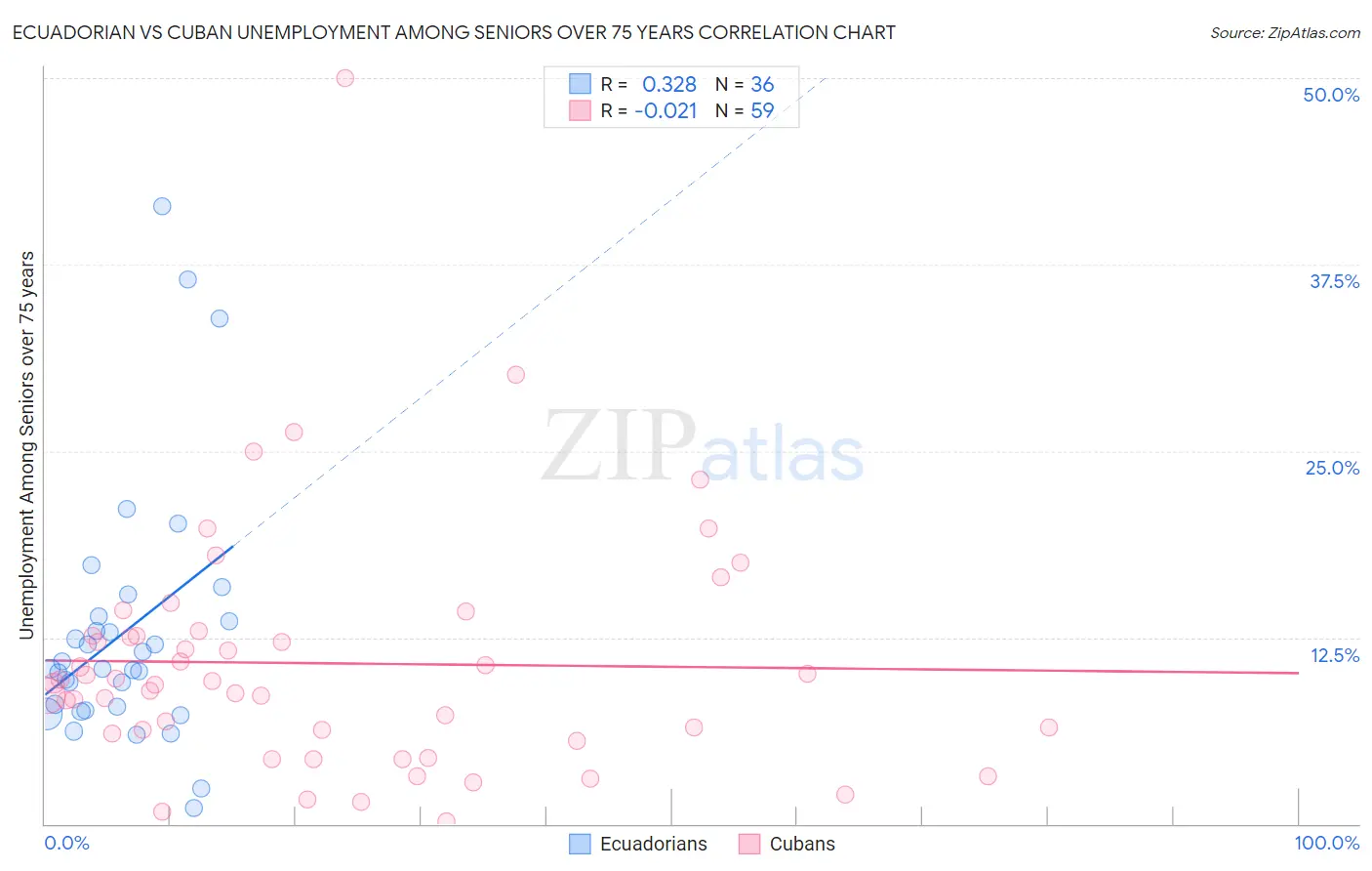 Ecuadorian vs Cuban Unemployment Among Seniors over 75 years