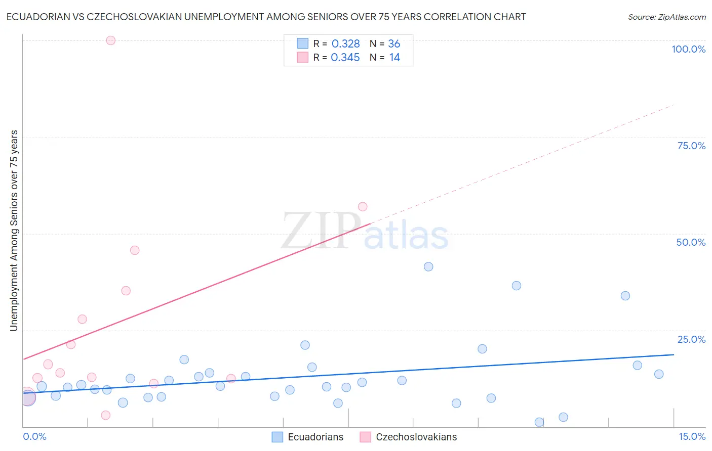 Ecuadorian vs Czechoslovakian Unemployment Among Seniors over 75 years