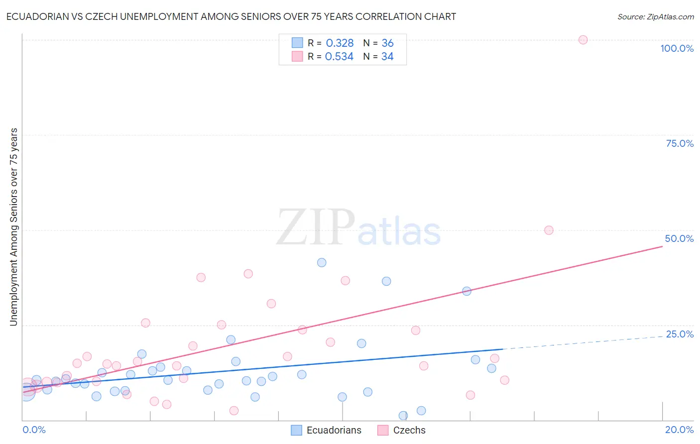 Ecuadorian vs Czech Unemployment Among Seniors over 75 years