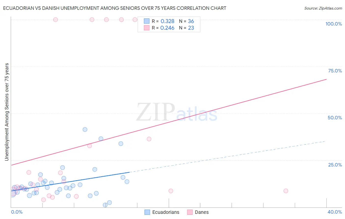 Ecuadorian vs Danish Unemployment Among Seniors over 75 years