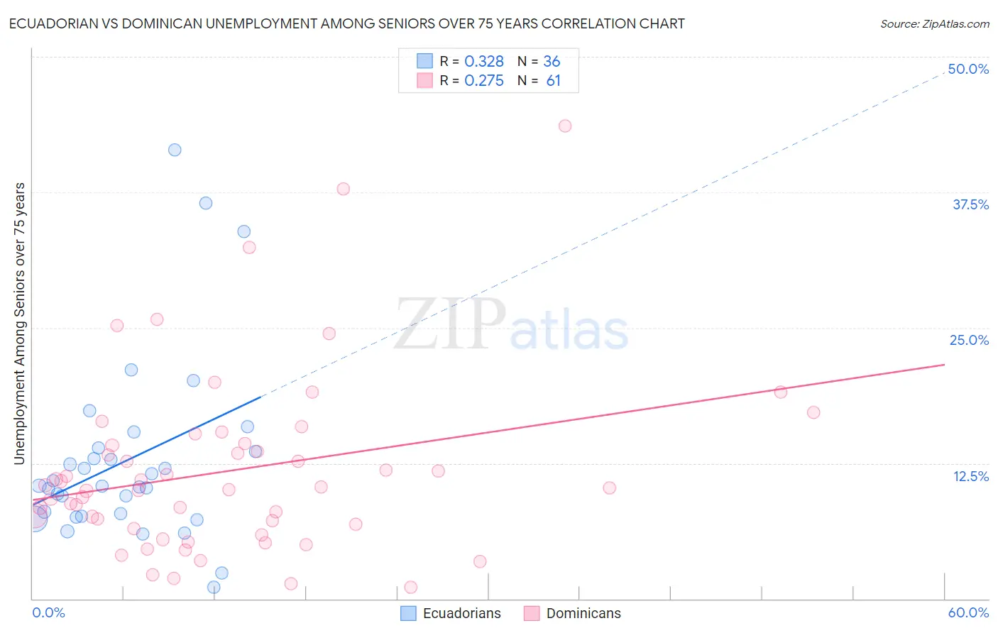 Ecuadorian vs Dominican Unemployment Among Seniors over 75 years