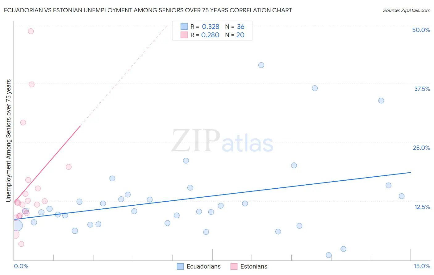 Ecuadorian vs Estonian Unemployment Among Seniors over 75 years