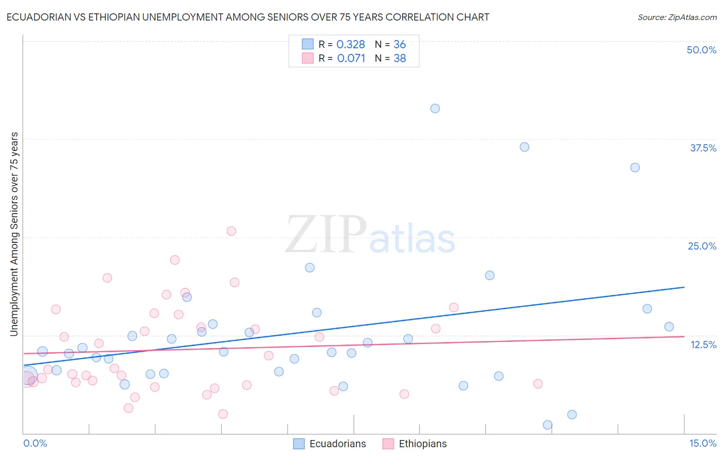 Ecuadorian vs Ethiopian Unemployment Among Seniors over 75 years
