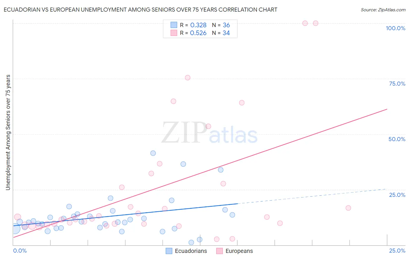 Ecuadorian vs European Unemployment Among Seniors over 75 years