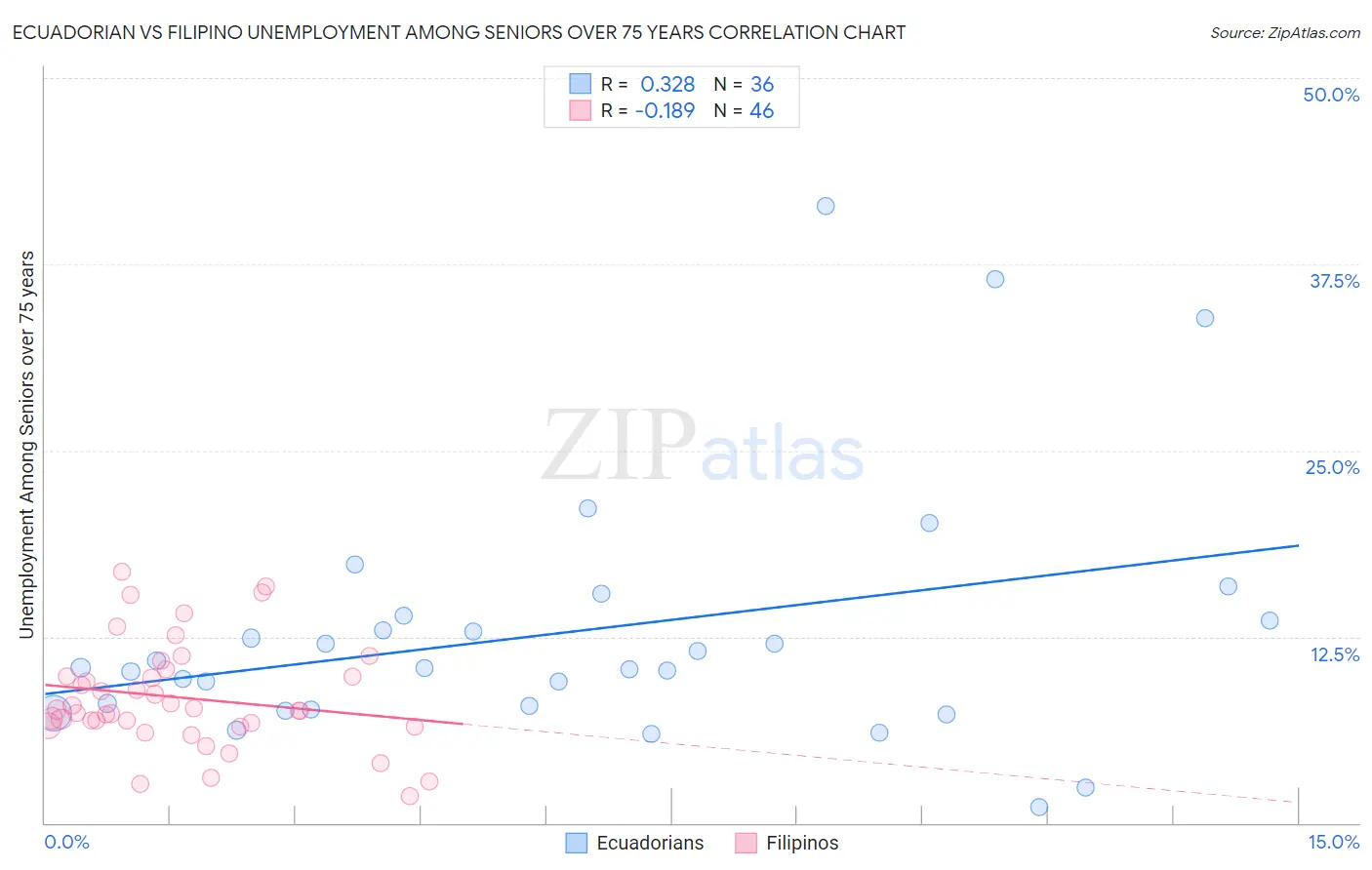 Ecuadorian vs Filipino Unemployment Among Seniors over 75 years