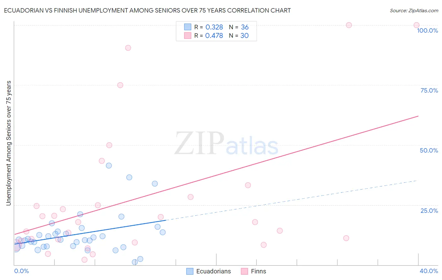 Ecuadorian vs Finnish Unemployment Among Seniors over 75 years