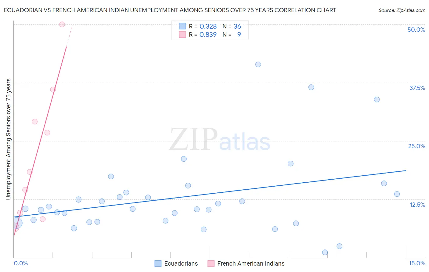 Ecuadorian vs French American Indian Unemployment Among Seniors over 75 years
