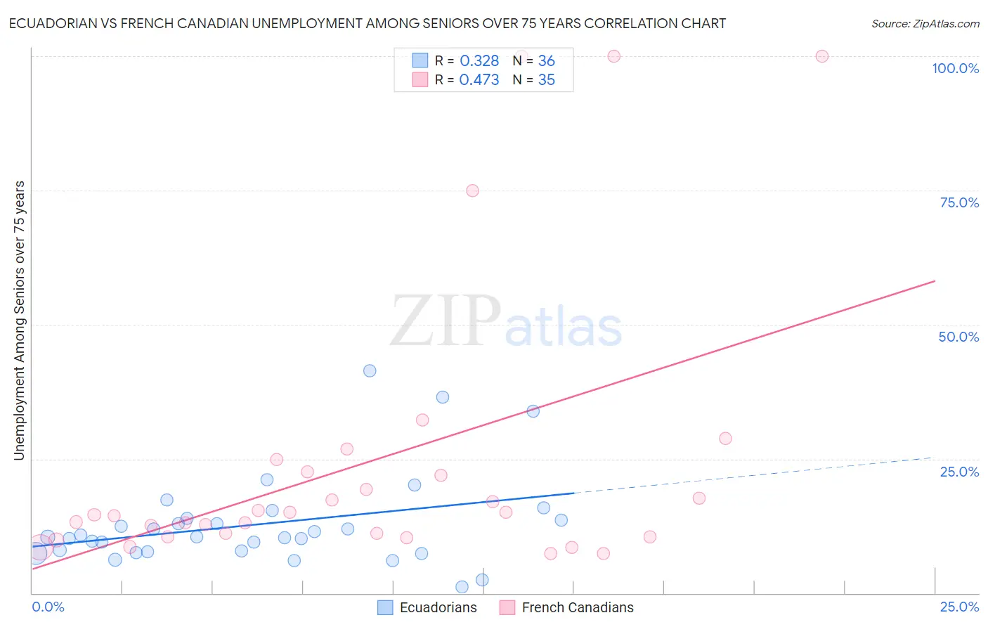 Ecuadorian vs French Canadian Unemployment Among Seniors over 75 years