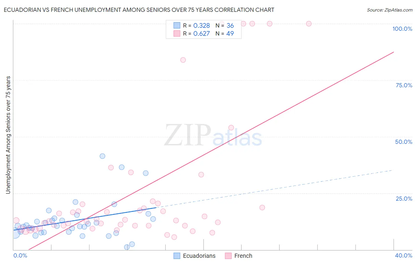 Ecuadorian vs French Unemployment Among Seniors over 75 years