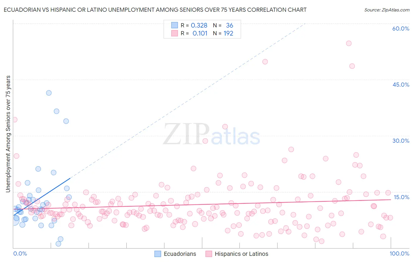 Ecuadorian vs Hispanic or Latino Unemployment Among Seniors over 75 years