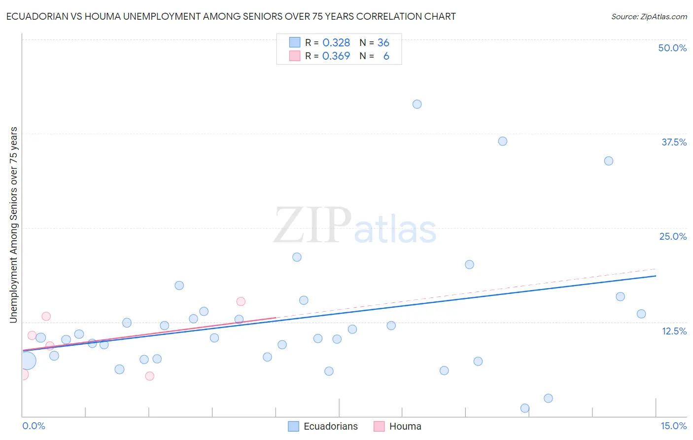 Ecuadorian vs Houma Unemployment Among Seniors over 75 years