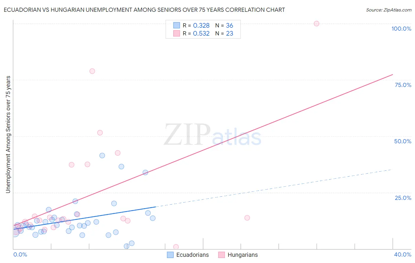 Ecuadorian vs Hungarian Unemployment Among Seniors over 75 years