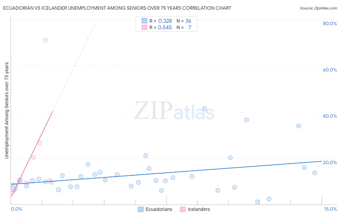 Ecuadorian vs Icelander Unemployment Among Seniors over 75 years