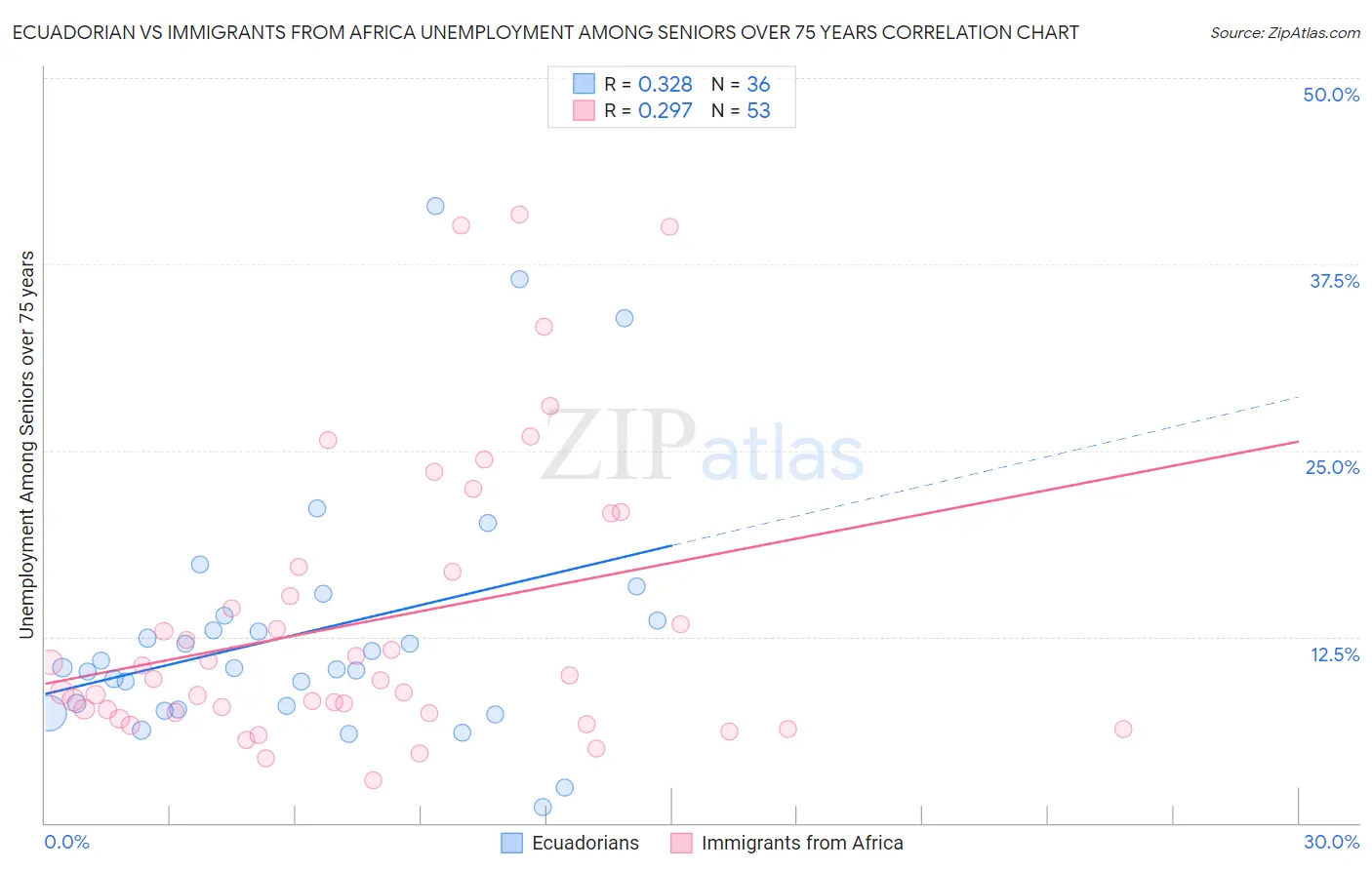 Ecuadorian vs Immigrants from Africa Unemployment Among Seniors over 75 years