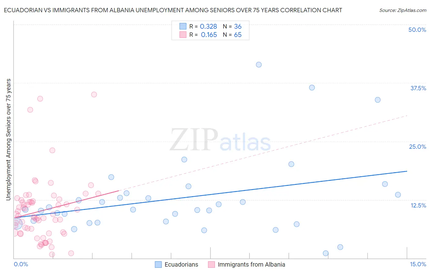 Ecuadorian vs Immigrants from Albania Unemployment Among Seniors over 75 years