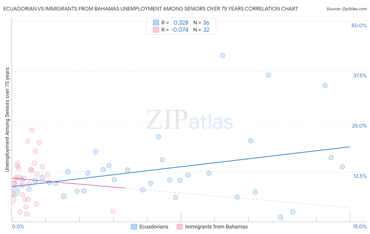 Ecuadorian vs Immigrants from Bahamas Unemployment Among Seniors over 75 years