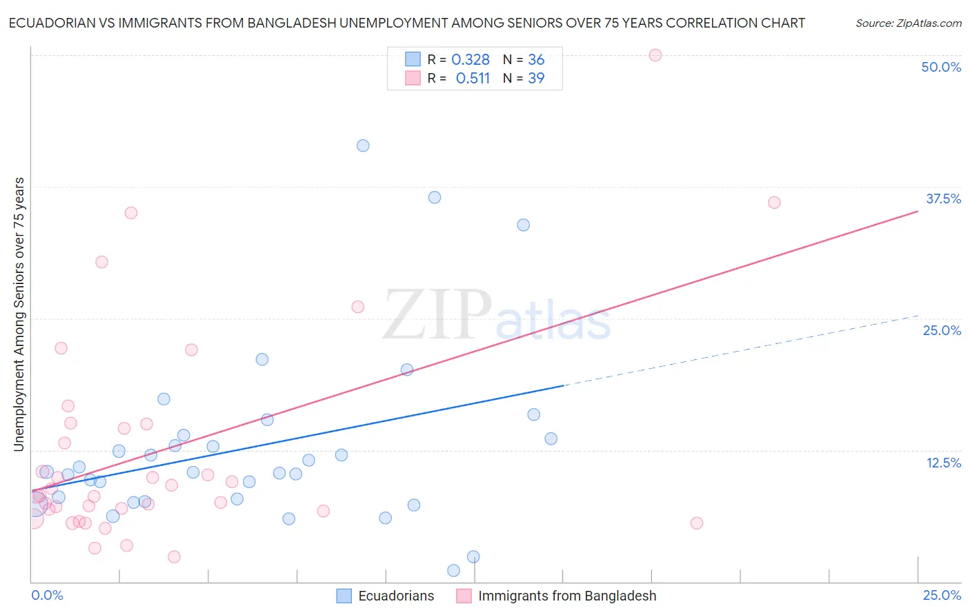 Ecuadorian vs Immigrants from Bangladesh Unemployment Among Seniors over 75 years