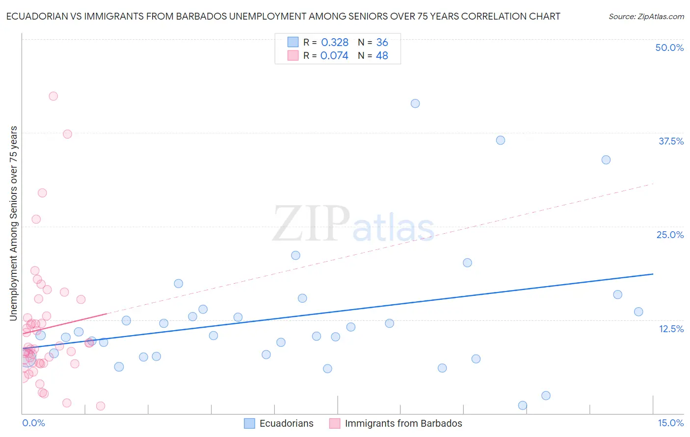 Ecuadorian vs Immigrants from Barbados Unemployment Among Seniors over 75 years