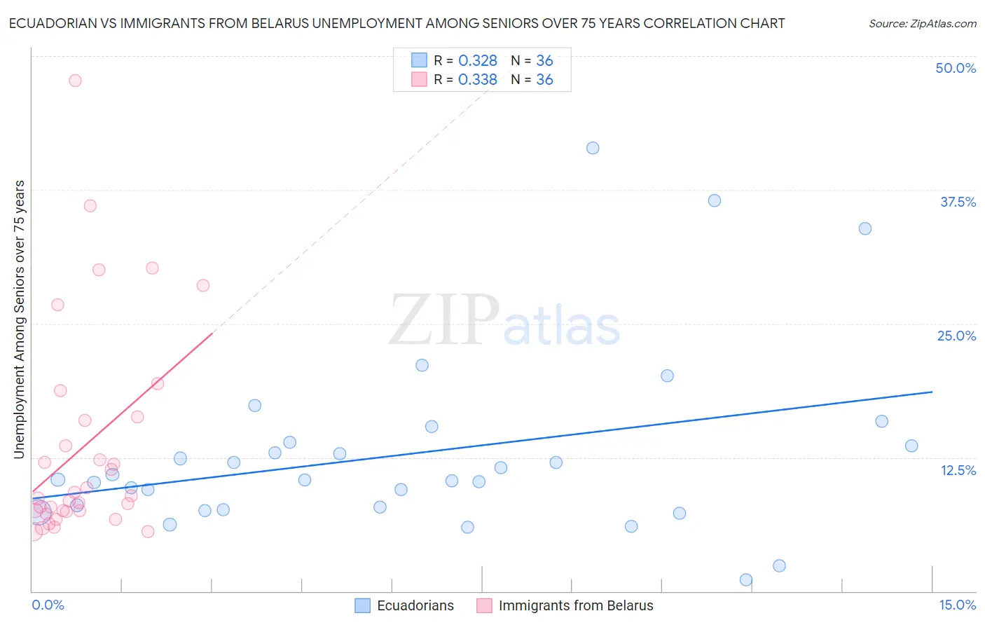 Ecuadorian vs Immigrants from Belarus Unemployment Among Seniors over 75 years