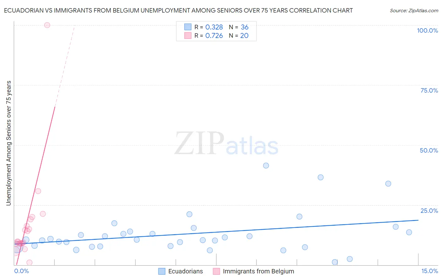 Ecuadorian vs Immigrants from Belgium Unemployment Among Seniors over 75 years