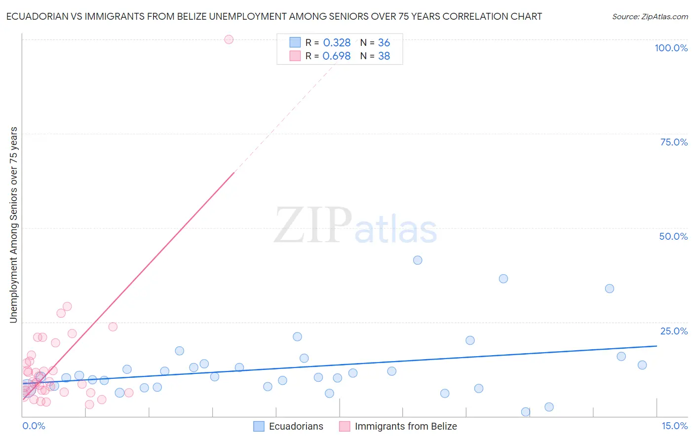 Ecuadorian vs Immigrants from Belize Unemployment Among Seniors over 75 years