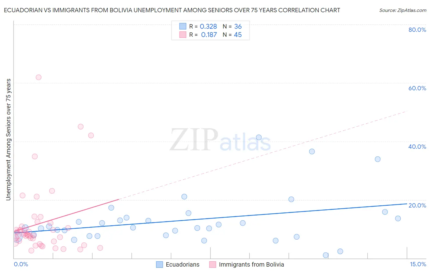 Ecuadorian vs Immigrants from Bolivia Unemployment Among Seniors over 75 years