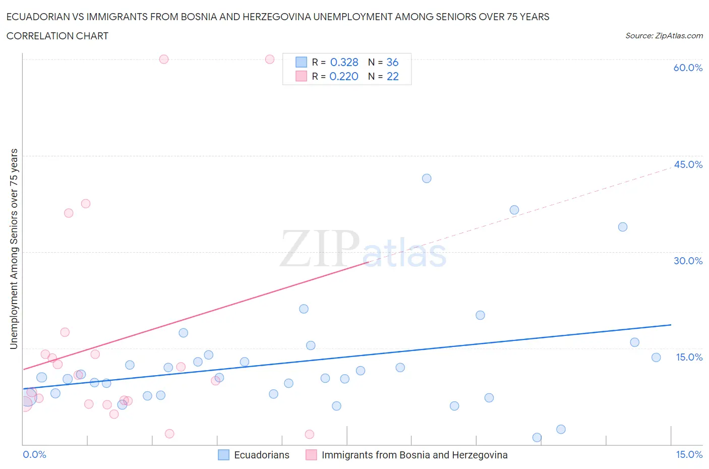 Ecuadorian vs Immigrants from Bosnia and Herzegovina Unemployment Among Seniors over 75 years