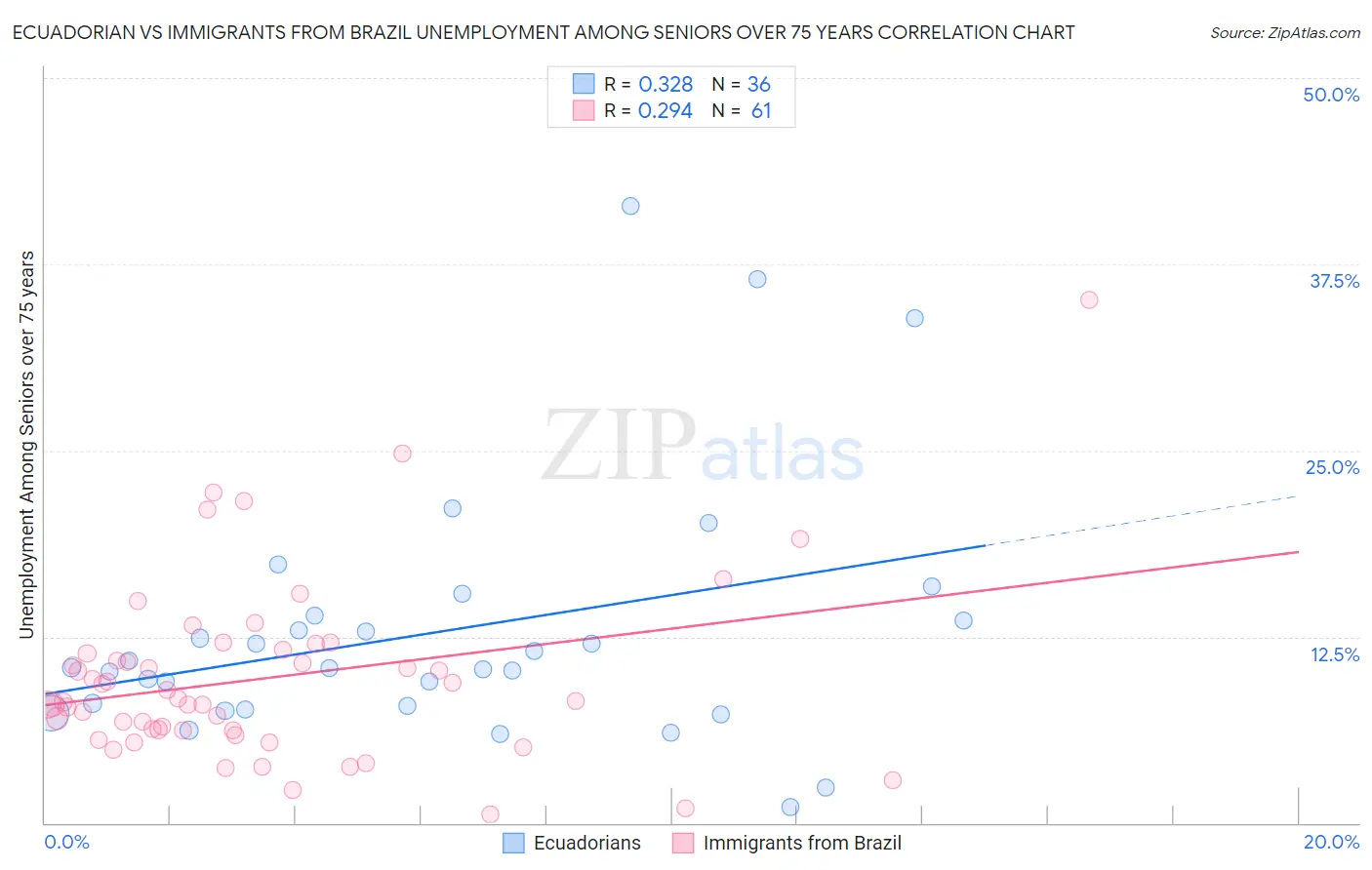 Ecuadorian vs Immigrants from Brazil Unemployment Among Seniors over 75 years