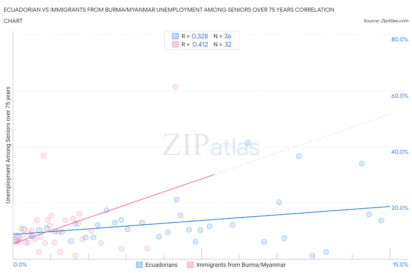 Ecuadorian vs Immigrants from Burma/Myanmar Unemployment Among Seniors over 75 years