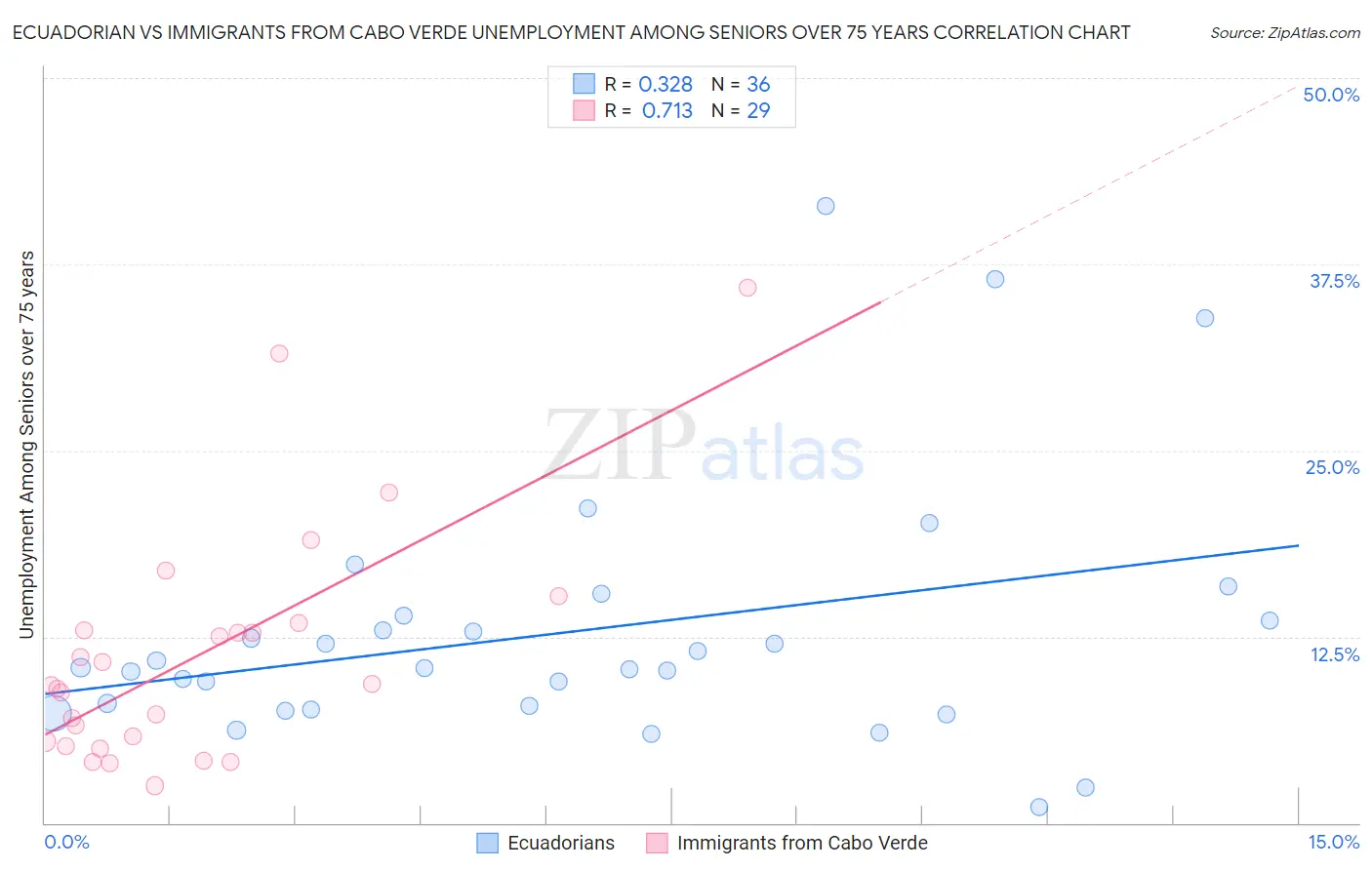 Ecuadorian vs Immigrants from Cabo Verde Unemployment Among Seniors over 75 years