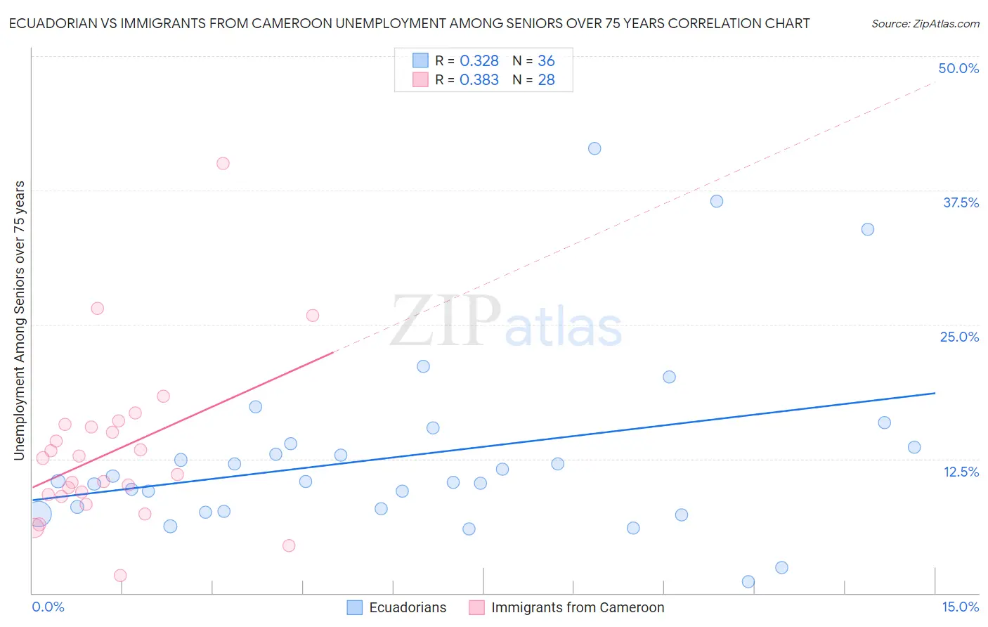 Ecuadorian vs Immigrants from Cameroon Unemployment Among Seniors over 75 years