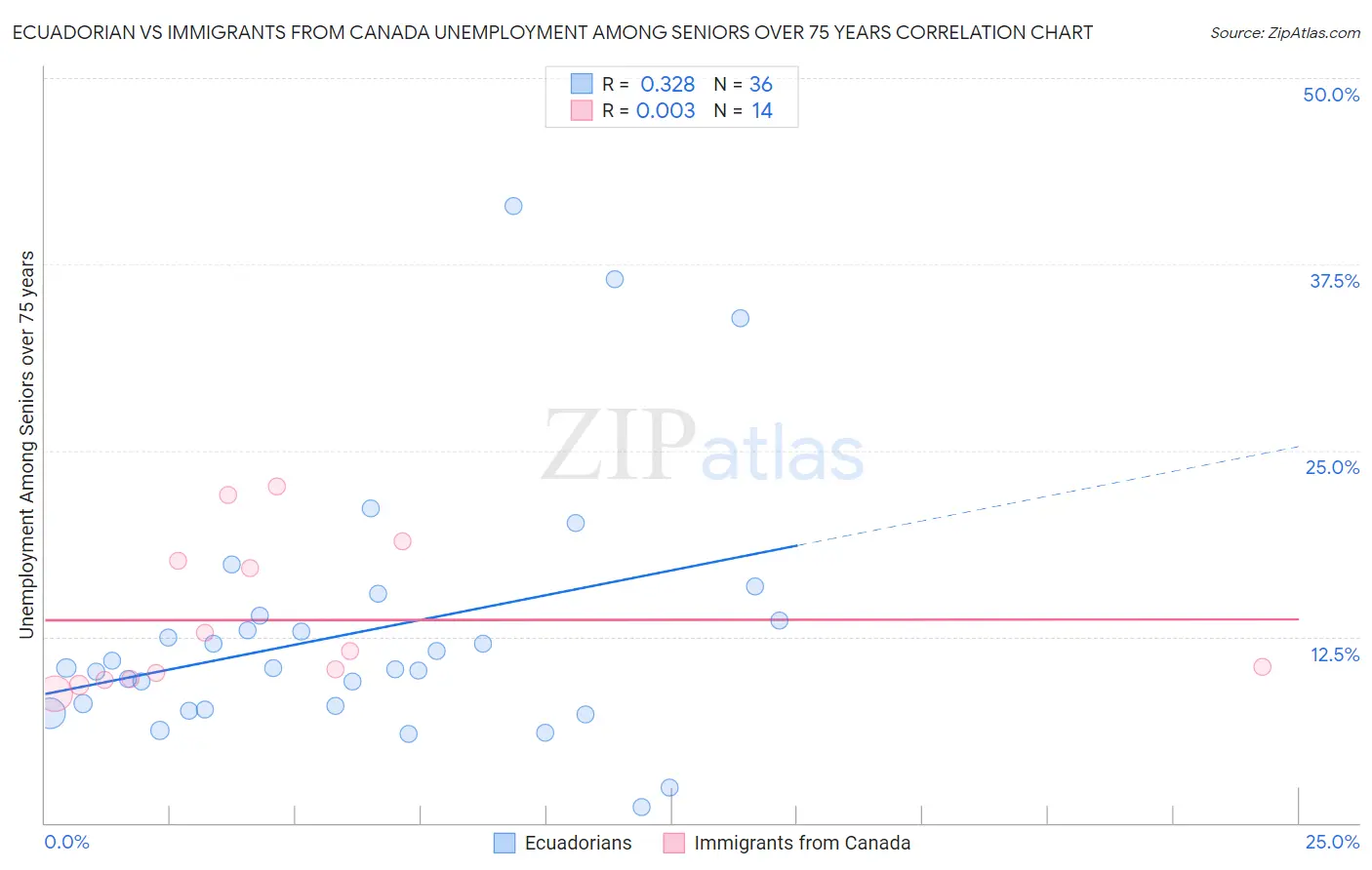 Ecuadorian vs Immigrants from Canada Unemployment Among Seniors over 75 years