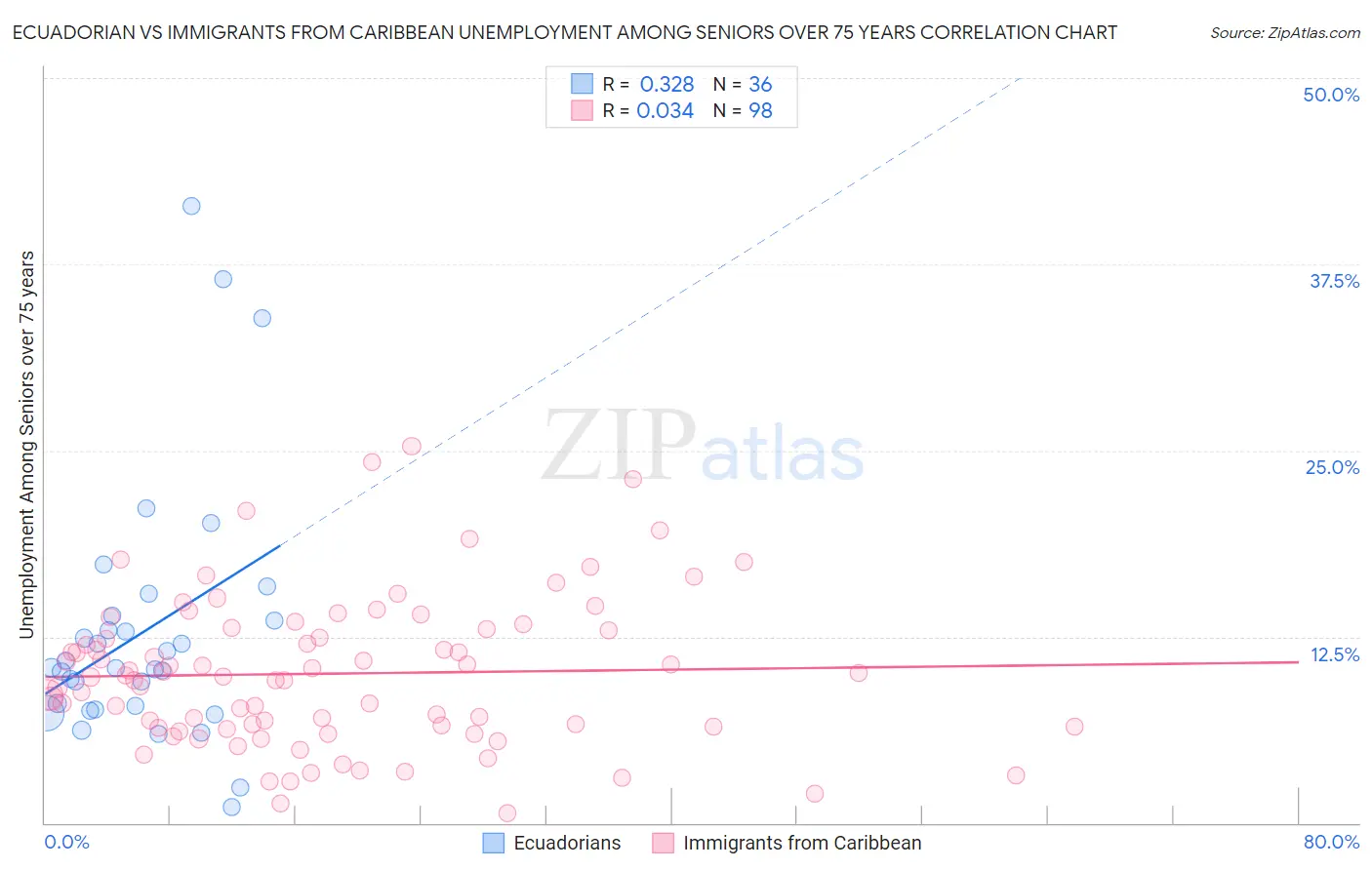 Ecuadorian vs Immigrants from Caribbean Unemployment Among Seniors over 75 years