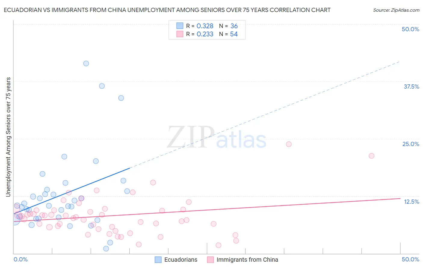 Ecuadorian vs Immigrants from China Unemployment Among Seniors over 75 years